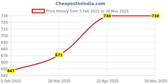 industrybuying.com QTH 2" Tape Dispenser With Stainless Steel Blade QTH226 qth Price History Graph from 5 Feb 2025 to 30 Nov 2025