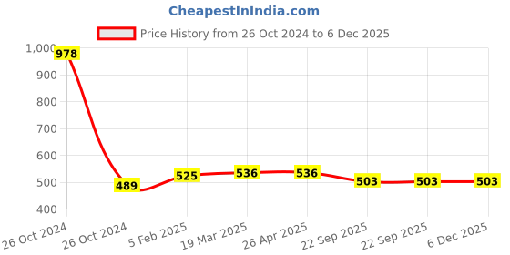 industrybuying.com QTH 40 Ltr Multicolor Laundry Bag Nylon qth Price History Graph from 26 Oct 2024 to 6 Dec 2025