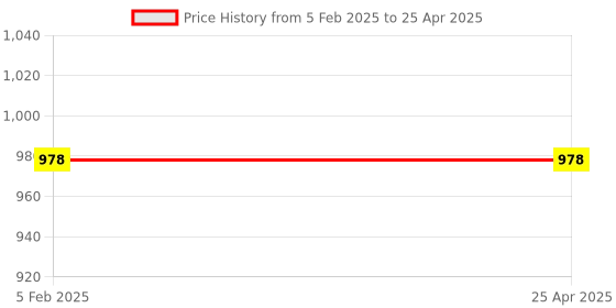 industrybuying.com QTH 5 Way/pointS Socket,  220-240VAC qth Price History Graph from 5 Feb 2025 to 25 Apr 2025