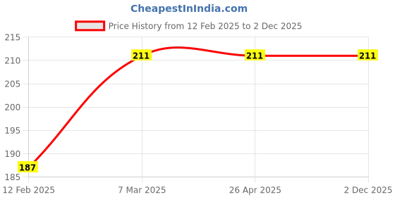 industrybuying.com QTH Aluminium Soldering Wire 50Gm Roll qth Price History Graph from 12 Feb 2025 to 2 Dec 2025