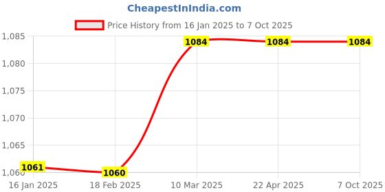 industrybuying.com QTH Automobile Light With 12 Led qth Price History Graph from 16 Jan 2025 to 6 Oct 2025