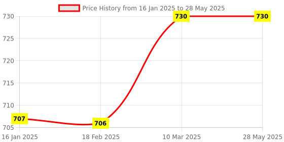 industrybuying.com QTH Automobile Light With 6 Led qth Price History Graph from 16 Jan 2025 to 28 May 2025