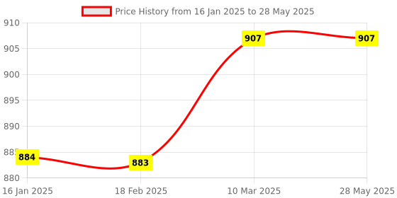 industrybuying.com QTH Automobile Light With 9 Led qth Price History Graph from 16 Jan 2025 to 28 May 2025