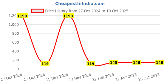 industrybuying.com QTH Cloth Respiratory Mask Black qth Price History Graph from 27 Oct 2024 to 8 Oct 2025
