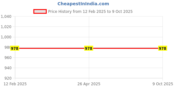 industrybuying.com QTH Compact Bluetooth Speaker 9 W qth Price History Graph from 12 Feb 2025 to 8 Oct 2025