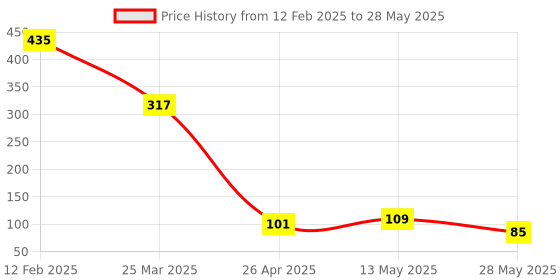 industrybuying.com worldone QTH Display File A4 Size File Multicolour 20 Leaf QTH164 worldone Price History Graph from 12 Feb 2025 to 28 May 2025