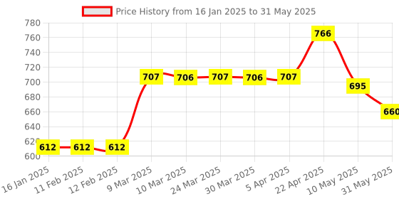 industrybuying.com QTH File Port Folio B4 40 Leaf QTH160 qth Price History Graph from 16 Jan 2025 to 31 May 2025