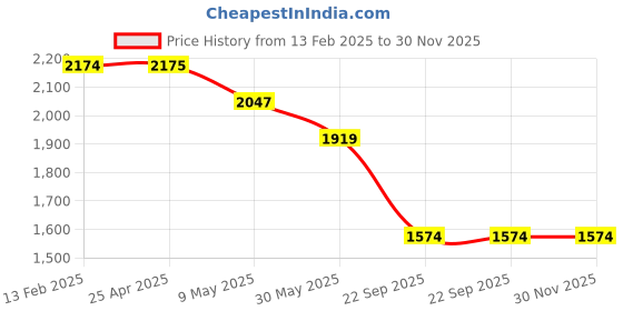 industrybuying.com QTH High Sound Red Grill Auto Horn qth Price History Graph from 13 Feb 2025 to 30 Nov 2025