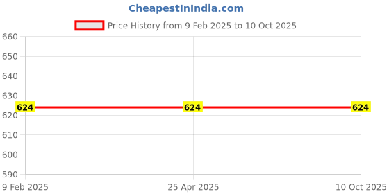 industrybuying.com QTH Monkey Spanner 10Mm Single Sided Pipe Wrench qth Price History Graph from 9 Feb 2025 to 10 Oct 2025