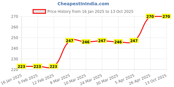 industrybuying.com QTH Pen Stand Black QTH206 qth Price History Graph from 16 Jan 2025 to 12 Oct 2025