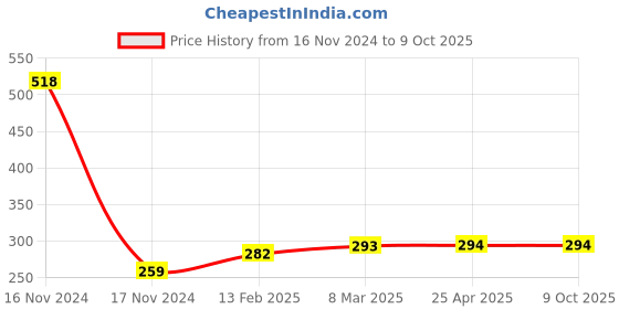 industrybuying.com QTH QTH045 Black Wired Mouse qth Price History Graph from 16 Nov 2024 to 8 Oct 2025