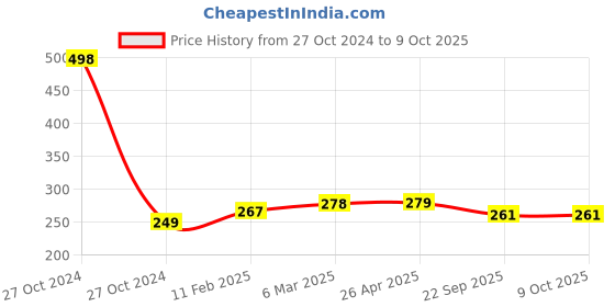 industrybuying.com qth QTH312 Foot Silicon Warp(Free size) qth Price History Graph from 27 Oct 2024 to 9 Oct 2025