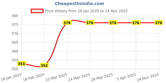 industrybuying.com QTH Smd 12V 111 Dc Led Light qth Price History Graph from 16 Jan 2025 to 23 Nov 2025