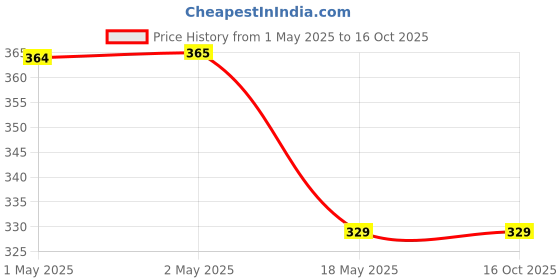 industrybuying.com Qualigens Indicator Papers 2.0 to 10.5 pH (10 Books), Q38251 qualigens Price History Graph from 1 May 2025 to 16 Oct 2025