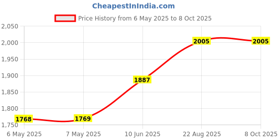 industrybuying.com QUALTEK ELECTRONICS AC AXIAL FAN, 120MM, 103.5CFM, 47DBA, FAA1-12038NBJT31-A qualtek electronics Price History Graph from 6 May 2025 to 8 Oct 2025