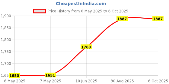 industrybuying.com QUALTEK ELECTRONICS AC AXIAL FAN, 120MM, 97CFM, 44.5DBA, FAA1-12038NBHW31-A qualtek electronics Price History Graph from 6 May 2025 to 6 Oct 2025
