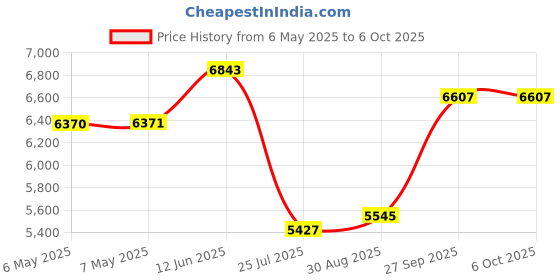 industrybuying.com QUALTEK ELECTRONICS AC AXIAL FAN, 172MM, 240CFM, 59DBA, FDA2-17238NBHT4F qualtek electronics Price History Graph from 6 May 2025 to 6 Oct 2025