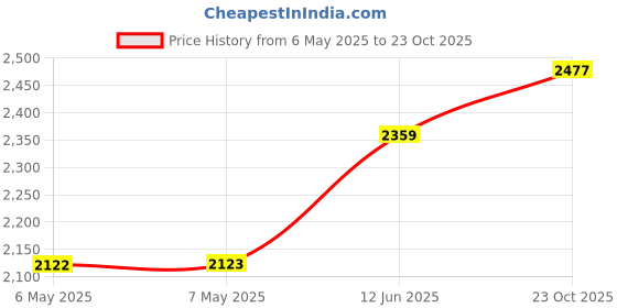 industrybuying.com QUALTEK ELECTRONICS AC AXIAL FAN, 80MM, 21CFM, 27.8DBA, FAA1-08025NBHW31 qualtek electronics Price History Graph from 6 May 2025 to 23 Oct 2025