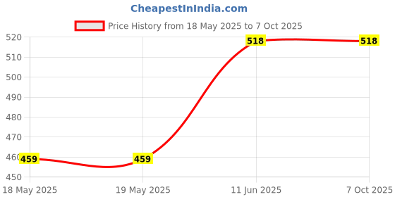 industrybuying.com QUALTEK ELECTRONICS ADAPTOR, NEMA 1-15P-USB A RCPT, 264V, QFWC-05-05 qualtek electronics Price History Graph from 18 May 2025 to 6 Oct 2025