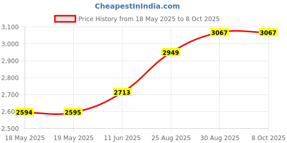 industrybuying.com QUALTEK ELECTRONICS ADAPTOR, NEMA 1-15P-USB C RCPT, 240V, QFWC-60-20-USCR qualtek electronics Price History Graph from 18 May 2025 to 7 Oct 2025