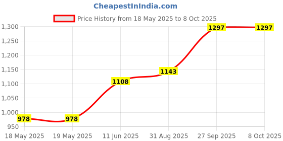 industrybuying.com QUALTEK ELECTRONICS ADAPTOR, US PLUG-TYPE C RCPT, 264VAC, QFWC-20-12-USCR qualtek electronics Price History Graph from 18 May 2025 to 7 Oct 2025