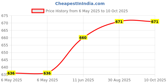 industrybuying.com QUALTEK ELECTRONICS CONN, IEC C14 INLET, 10A, 250VAC, PANEL, 719WA-00/48 qualtek electronics Price History Graph from 6 May 2025 to 10 Oct 2025
