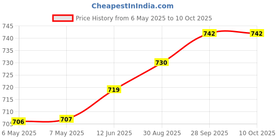 industrybuying.com QUALTEK ELECTRONICS CONN, IEC C14 INLET, 10A, 250VAC, PANEL, 723WA-15/48 qualtek electronics Price History Graph from 6 May 2025 to 9 Oct 2025