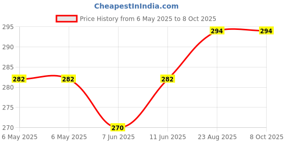 industrybuying.com QUALTEK ELECTRONICS CONNECTOR, POWER ENTRY, PLUG, 10A, 723W-X2/04 qualtek electronics Price History Graph from 6 May 2025 to 8 Oct 2025