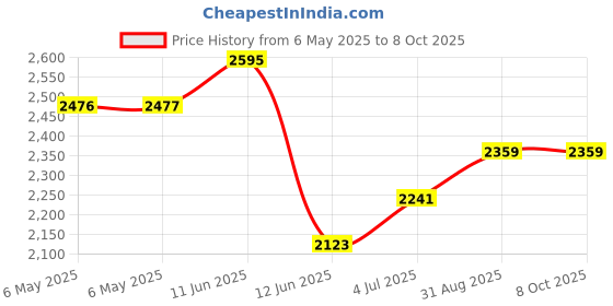 industrybuying.com QUALTEK ELECTRONICS CONNECTOR, POWER ENTRY, PLUG, 10A, 762-18/003 qualtek electronics Price History Graph from 6 May 2025 to 8 Oct 2025