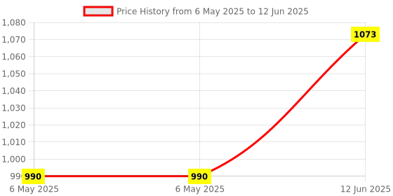 industrybuying.com QUALTEK ELECTRONICS CONNECTOR, POWER ENTRY, PLUG, 10A, 763-00/001 qualtek electronics Price History Graph from 6 May 2025 to 12 Jun 2025