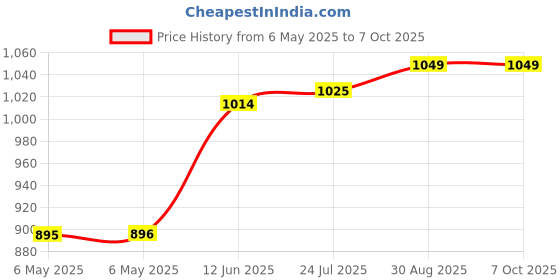 industrybuying.com QUALTEK ELECTRONICS CONNECTOR, POWER ENTRY, PLUG, 10A, 764-00/002 qualtek electronics Price History Graph from 6 May 2025 to 7 Oct 2025