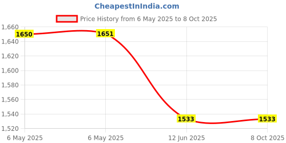 industrybuying.com QUALTEK ELECTRONICS CONNECTOR, POWER ENTRY, PLUG, 6A, 762-18/002 qualtek electronics Price History Graph from 6 May 2025 to 6 Oct 2025