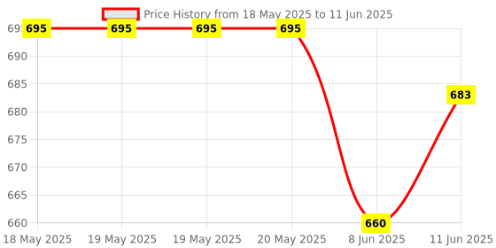 industrybuying.com QUALTEK ELECTRONICS EMI FILTER SHIELD, QSB-60-01 qualtek electronics Price History Graph from 18 May 2025 to 11 Jun 2025