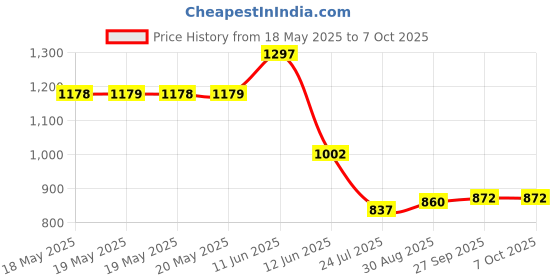 industrybuying.com QUALTEK ELECTRONICS EMI FILTER SHIELD, QSB-80-01 qualtek electronics Price History Graph from 18 May 2025 to 6 Oct 2025