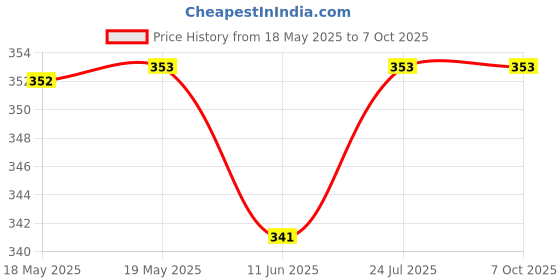 industrybuying.com QUALTEK ELECTRONICS EMI/RFI Fan Filter, 06250-SS qualtek electronics Price History Graph from 18 May 2025 to 7 Oct 2025