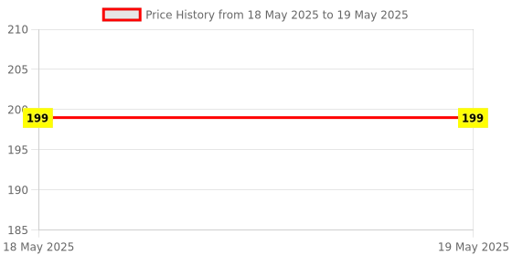 industrybuying.com QUALTEK ELECTRONICS EMI/RFI Fan Filter, 06325-B qualtek electronics Price History Graph from 18 May 2025 to 19 May 2025