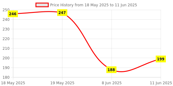 industrybuying.com QUALTEK ELECTRONICS EMI/RFI Fan Filter, 06325-M qualtek electronics Price History Graph from 18 May 2025 to 11 Jun 2025