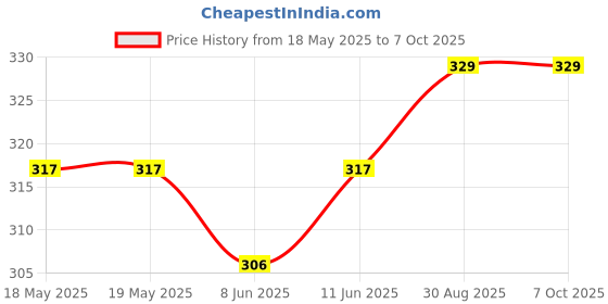 industrybuying.com QUALTEK ELECTRONICS EMI/RFI Fan Filter, 06450-B qualtek electronics Price History Graph from 18 May 2025 to 7 Oct 2025