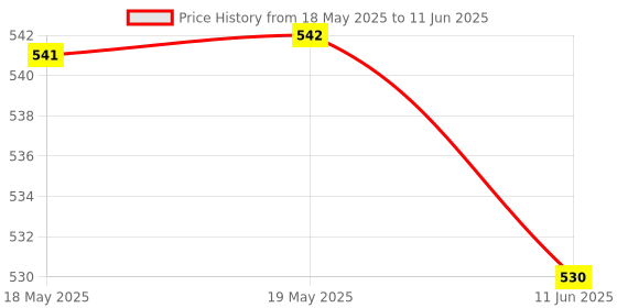 industrybuying.com QUALTEK ELECTRONICS EMI/RFI Fan Filter, 06450-SS qualtek electronics Price History Graph from 18 May 2025 to 11 Jun 2025