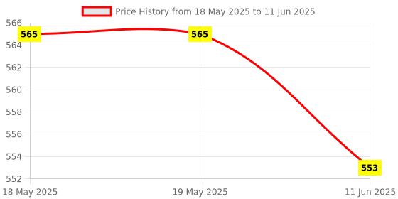industrybuying.com QUALTEK ELECTRONICS EMI/RFI Fan Filter, MC06450-SS qualtek electronics Price History Graph from 18 May 2025 to 11 Jun 2025