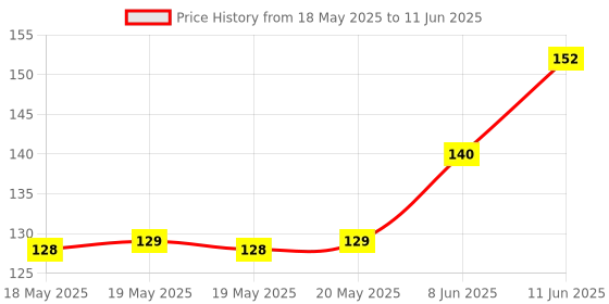 industrybuying.com QUALTEK ELECTRONICS FAN FILTER ASSEMBLY, 09150-F30 qualtek electronics Price History Graph from 18 May 2025 to 11 Jun 2025