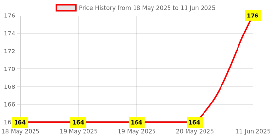 industrybuying.com QUALTEK ELECTRONICS FAN FILTER ASSEMBLY, 09150-F45 qualtek electronics Price History Graph from 18 May 2025 to 11 Jun 2025