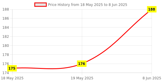 industrybuying.com QUALTEK ELECTRONICS FAN FILTER ASSEMBLY, 09250-F/30 qualtek electronics Price History Graph from 18 May 2025 to 8 Jun 2025