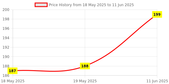 industrybuying.com QUALTEK ELECTRONICS FAN FILTER ASSEMBLY, 09325-F/45 qualtek electronics Price History Graph from 18 May 2025 to 11 Jun 2025