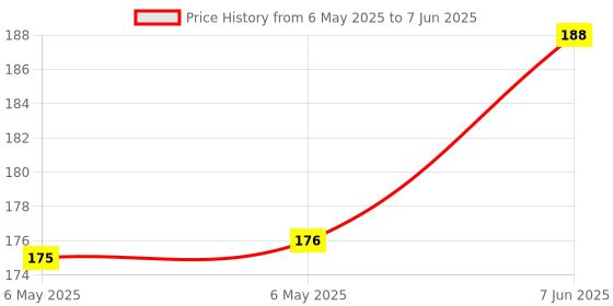 industrybuying.com QUALTEK ELECTRONICS FAN FILTER ASSEMBLY, PLASTIC, 60MM, 09250-F/60 qualtek electronics Price History Graph from 6 May 2025 to 7 Jun 2025
