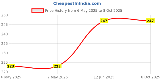 industrybuying.com QUALTEK ELECTRONICS FAN FILTER MEDIA, 09450-M/30 (Pack of 5) qualtek electronics Price History Graph from 6 May 2025 to 8 Oct 2025