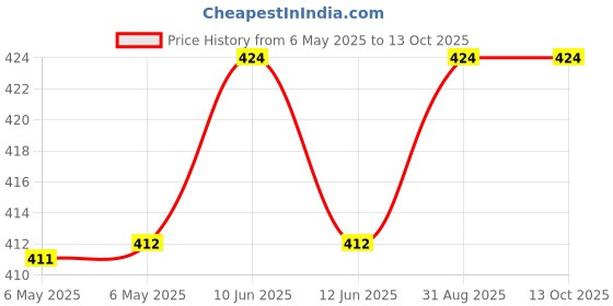 industrybuying.com QUALTEK ELECTRONICS FAN FILTER MEDIA, PLASTIC, 120MM, 60PPI, 09450-M/60 (Pack of 5) qualtek electronics Price History Graph from 6 May 2025 to 13 Oct 2025