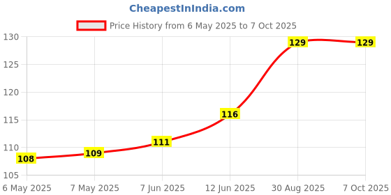 industrybuying.com QUALTEK ELECTRONICS FAN FILTER RETAINER, PLASTIC, 120MM, 09450-R qualtek electronics Price History Graph from 6 May 2025 to 6 Oct 2025