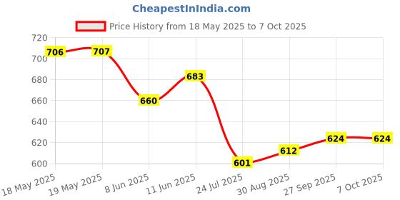 industrybuying.com QUALTEK ELECTRONICS Fan Frame Size:60mm, MC-QSB-60-01 qualtek electronics Price History Graph from 18 May 2025 to 7 Oct 2025