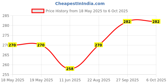 industrybuying.com QUALTEK ELECTRONICS Fan Frame Size:92mm, 06362-M qualtek electronics Price History Graph from 18 May 2025 to 6 Oct 2025